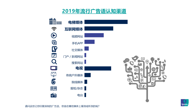 益普索Ipsos│2019年引爆记忆广告语盘点