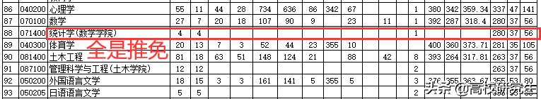 深圳大学今年考研报考人数达2.8w人，最卷专业报录比50：1