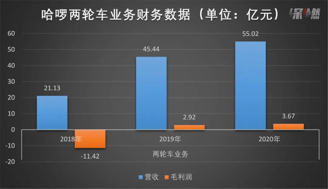 哈啰上市，不只单车