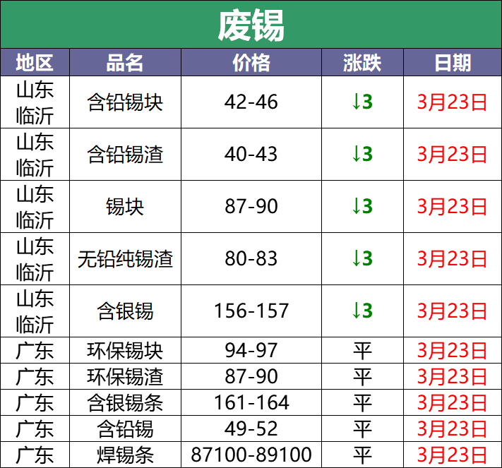 3月23日废电瓶调价汇总：废电瓶最高下调200元（附电瓶厂家报价）