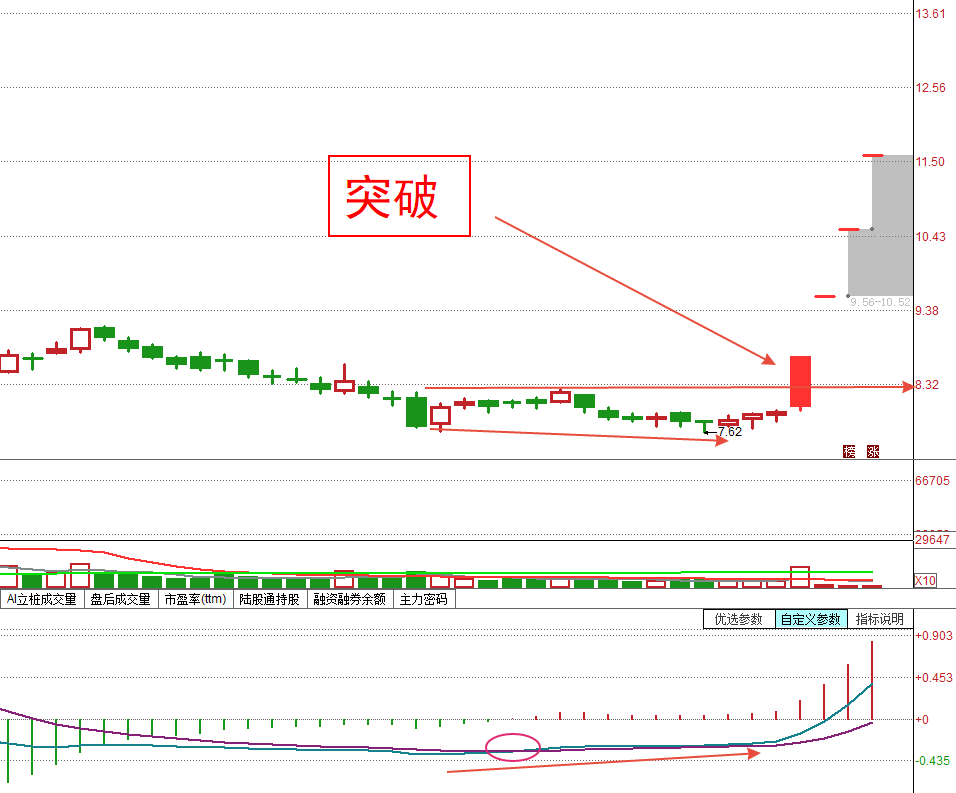 「底背离形态」底背离形态图解（底背离出现后可以大胆买入吗）