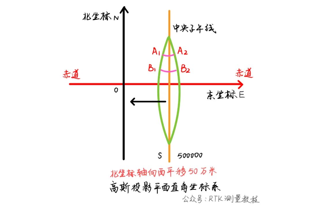 RTK接CORS测的2000坐标为什么与控制点2000坐标不一样？