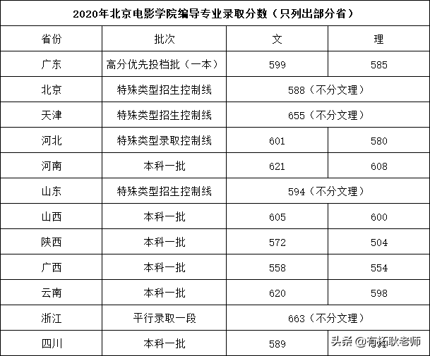 艺考观察｜21年北影这份招生简章，让编导艺考生对遗憾说再见