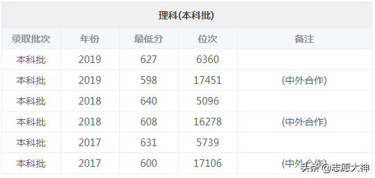 2020考生不得不了解的北京交通大学数据（附专业详细分数线）