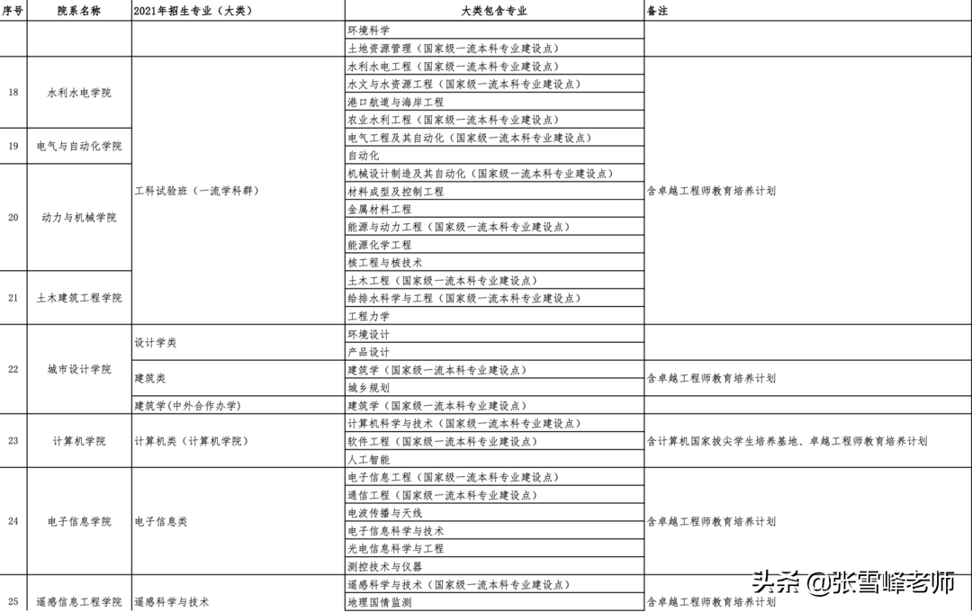 11所985高校的招生专业目录来了，低分捡漏技巧可以用上了（上）