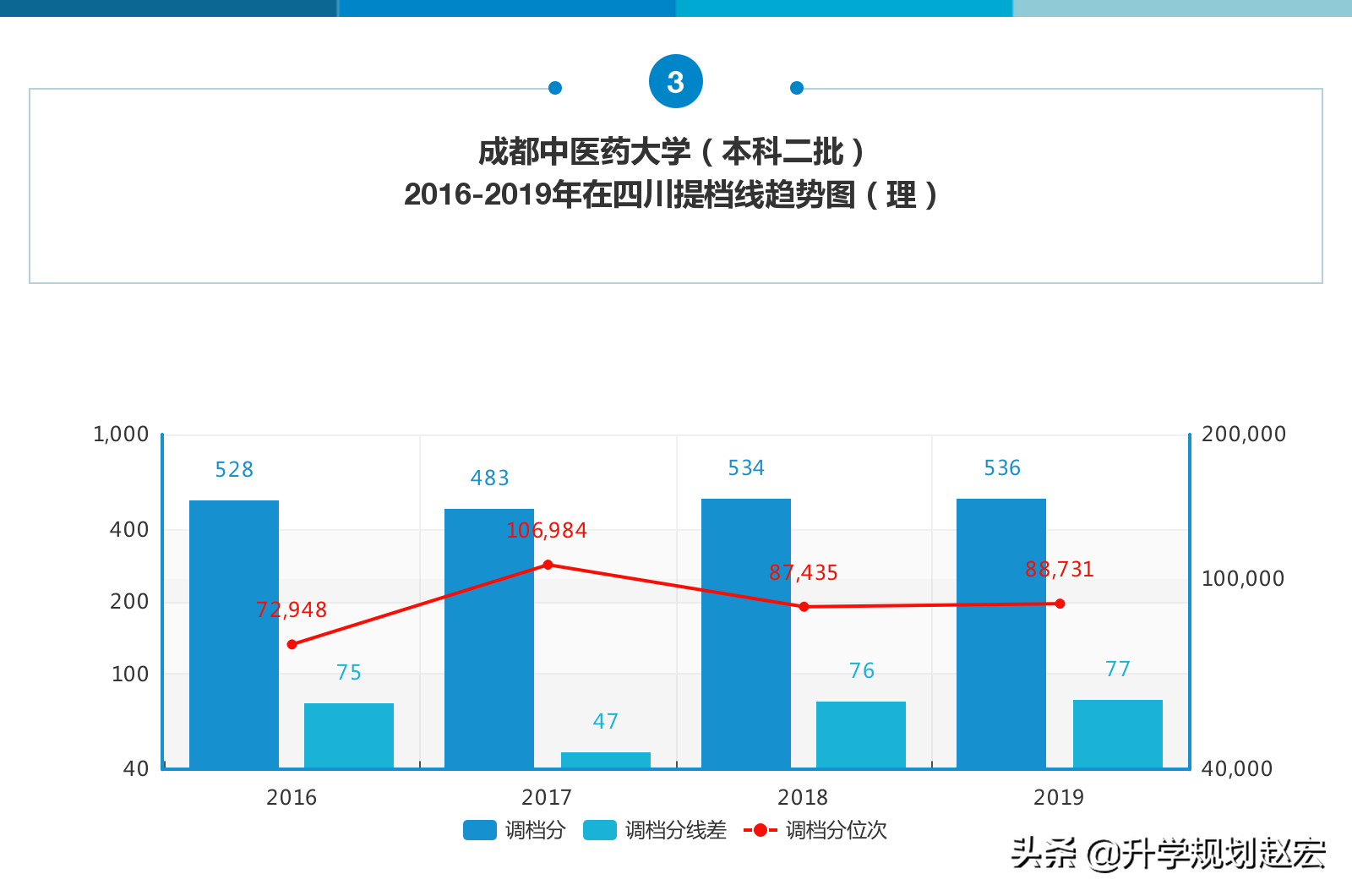 成都中医药大学19年最高670分，与最低差134分，附近三年专业分数
