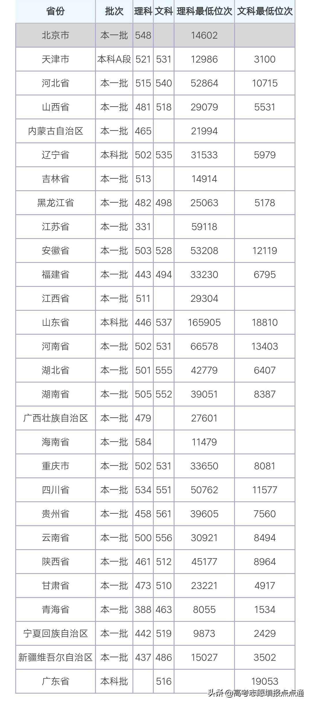 新疆大学优势专业分析及2019、2018、2017年各省录取分数线'