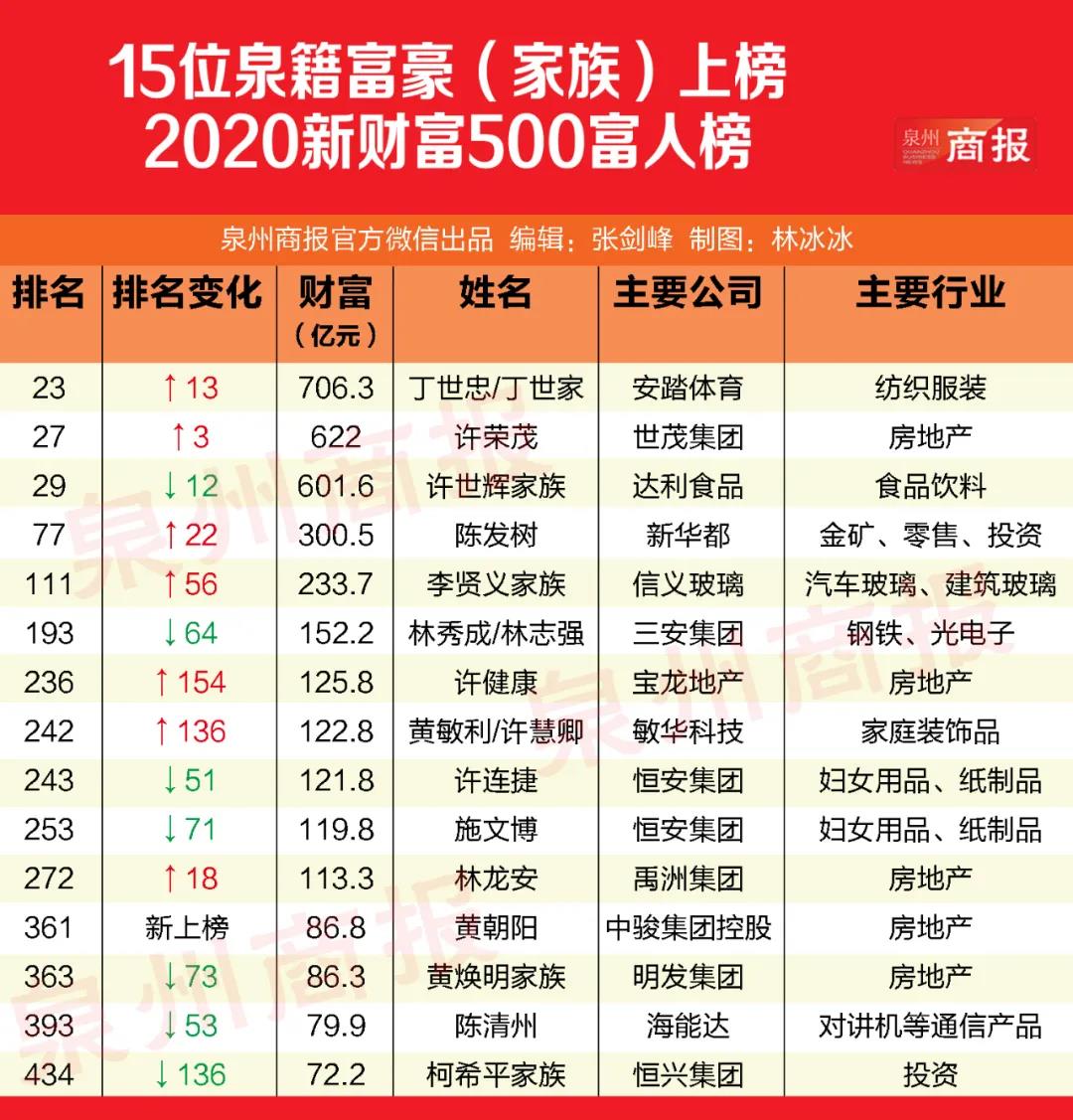 福建泉州最富有的15位富豪，个个低调得不能再低调，却又难以掩盖