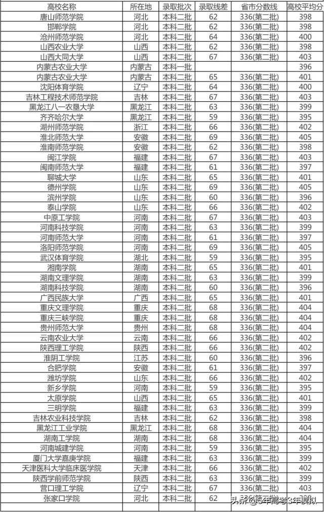 400分、500分、600分都能上哪些大学？小曲带来最新录取大盘点