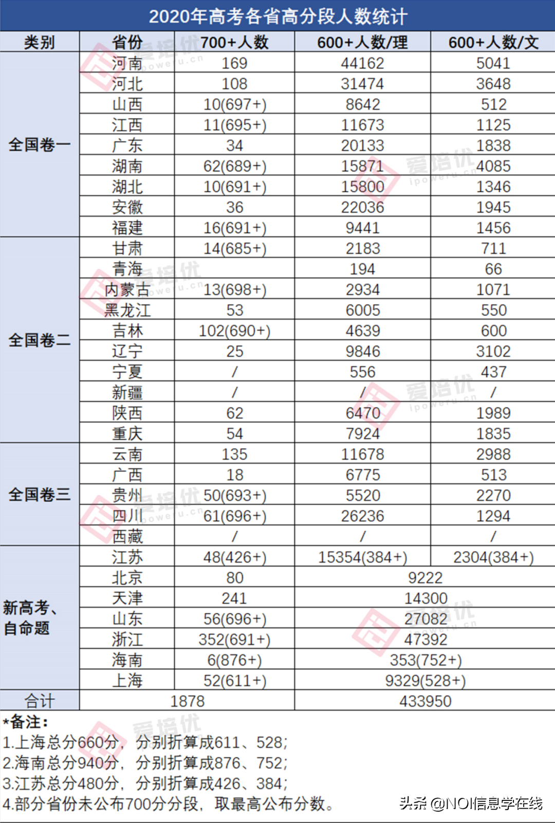 2020全国高考难度排行榜，河南、山东等省开启Hard难度