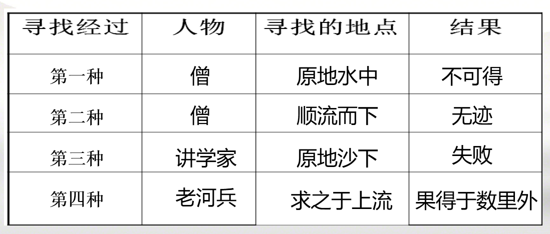 七下《河中石兽》重点基础知识复习