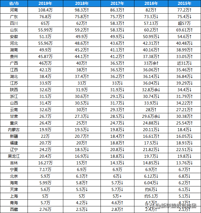 2020年全国高考人数破千万？高考大数据汇总！附陕西高考形势分析
