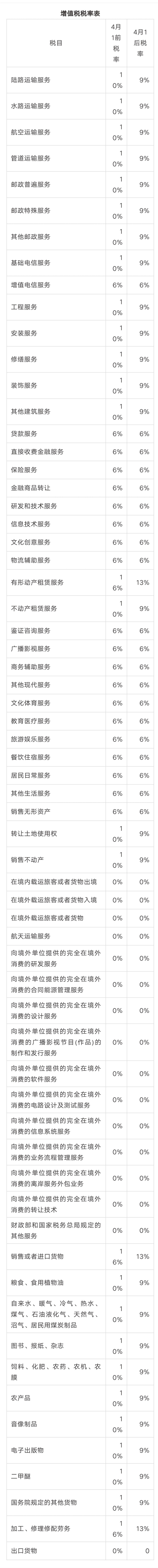 2019年18种税最新税率表、征收率、预征率！打印出来贴上随时查看