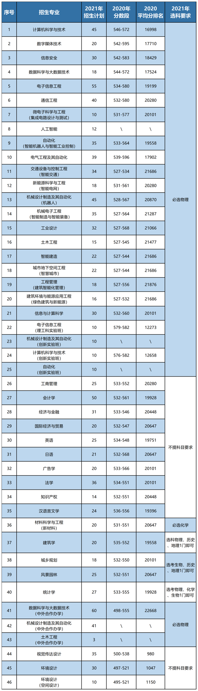 北方工业大学2021在北京普通批招生计划公布！附去年各专业排名