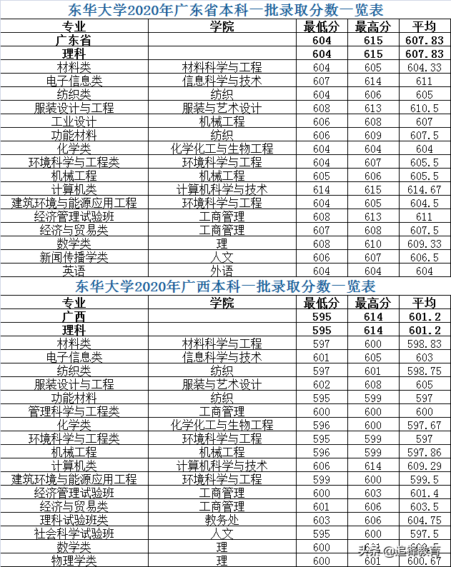 东华大学2020年各省市本科一批分专业录取分数