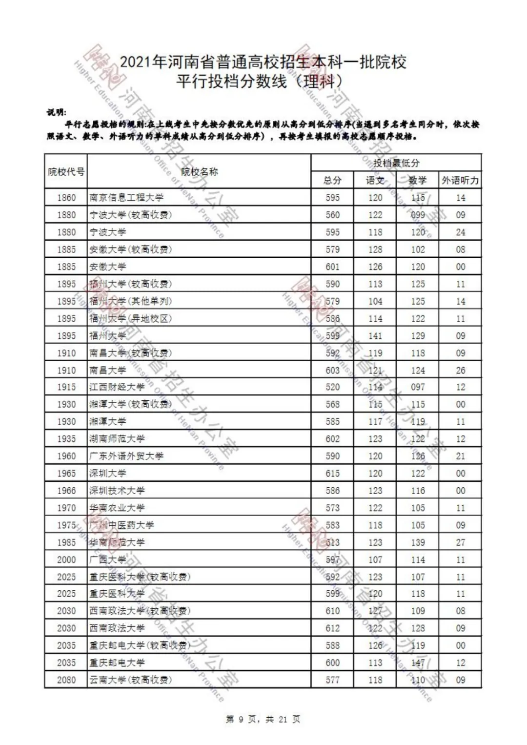 又有7省公布2021本科批投档分！还差哪些省份呢？