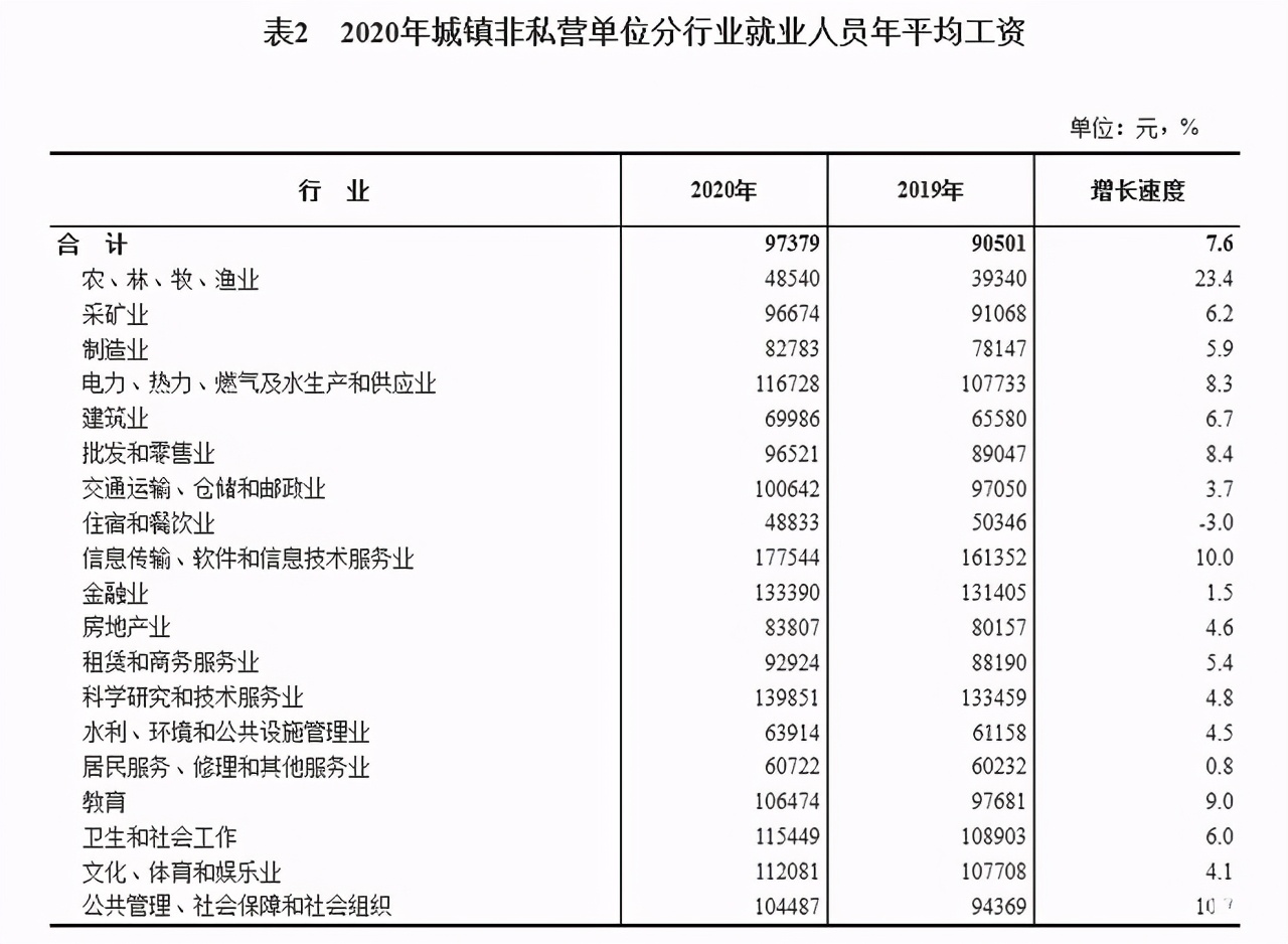 2020年全国平均工资出炉，你的工资达标了没？