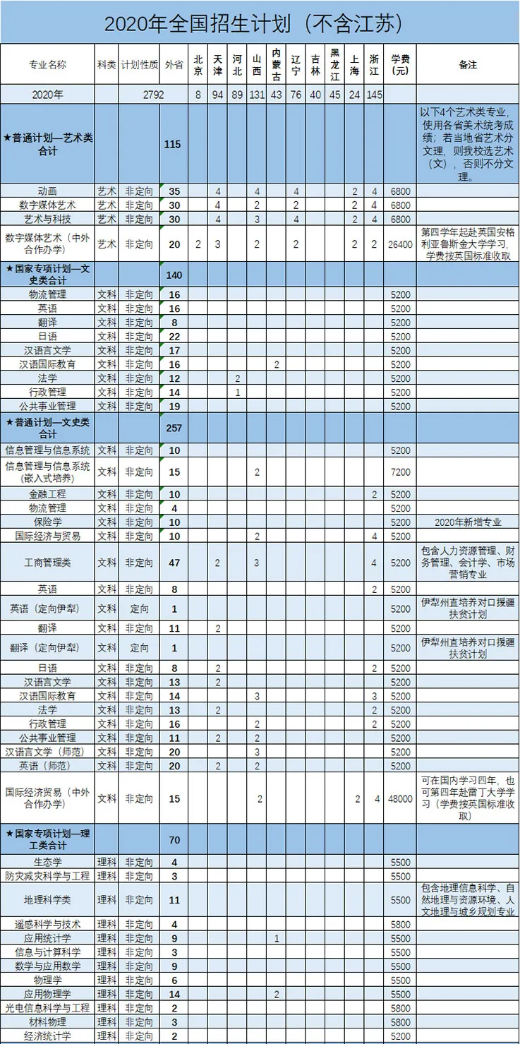 招生季｜火速收藏！南京信息工程大学2020年江苏省招生计划、全国招生计划出炉！（含各地咨询群）