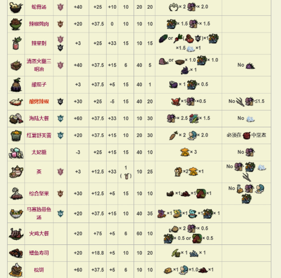 饥荒食谱大全以及配方效果 饥荒食谱大全配方图