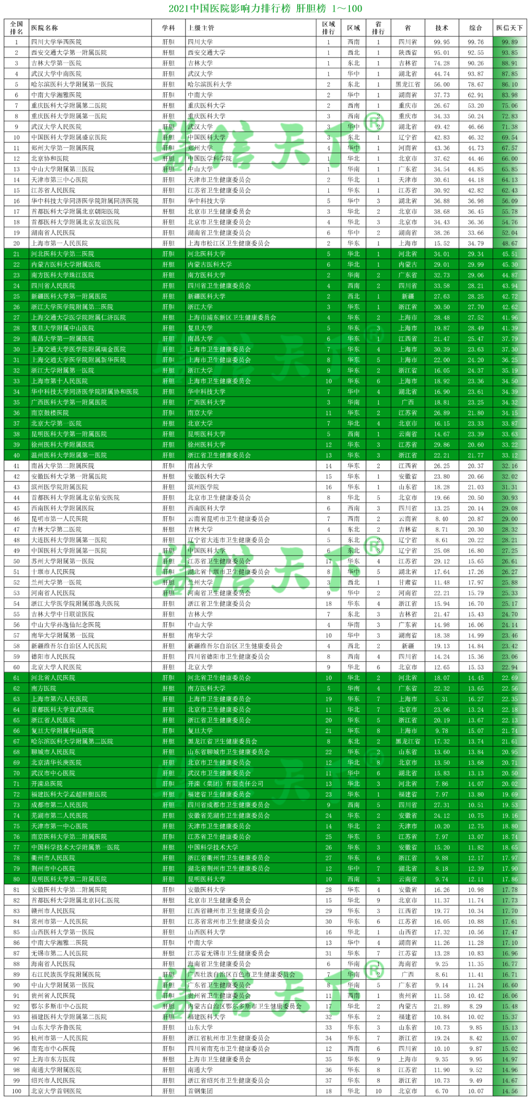 2021中国医院影响力排行榜