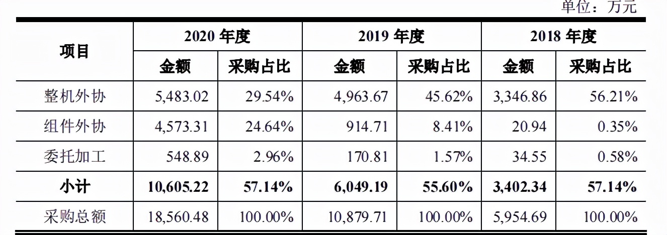 瑞晨环保业绩集中重投资行业，毛利率起伏，外协占比近六成