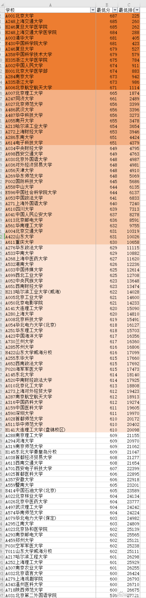 山东新高考第一年：清华分数被上交大超出，医学、理科受热捧