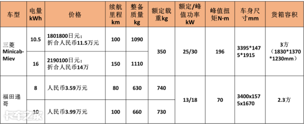 比福田递哥整整贵3倍，可比肩轻卡，三菱minicab-miev你凭啥？