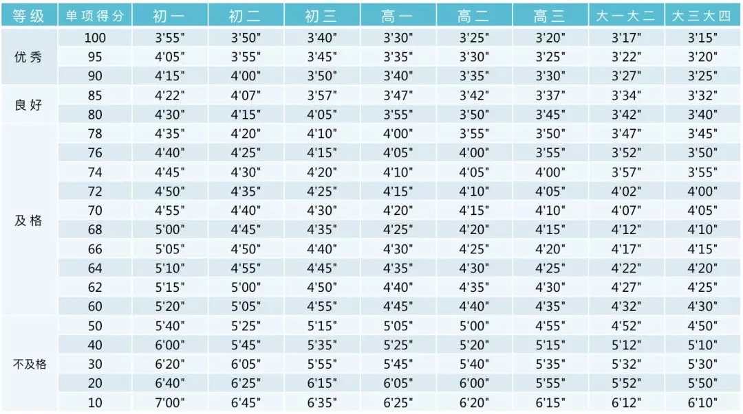 小学、初中、高中，各学段体测项目指标及评分标准大集合