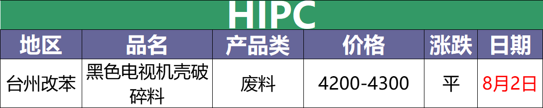 最新8月2日废塑料调价信息汇总（附化纤厂报价）