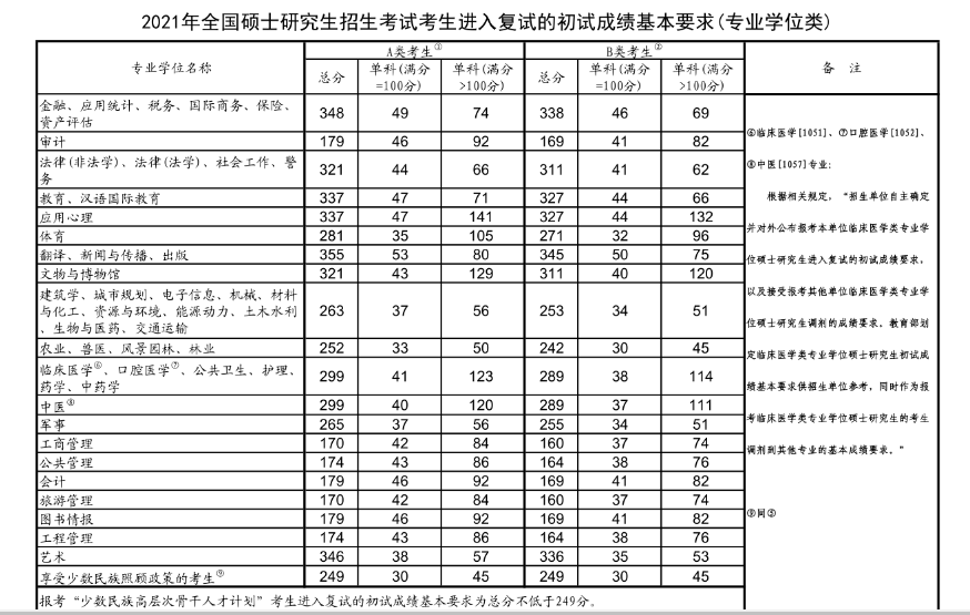 考研分数线出炉！教育学成顶流top，“新传人”表示我不服