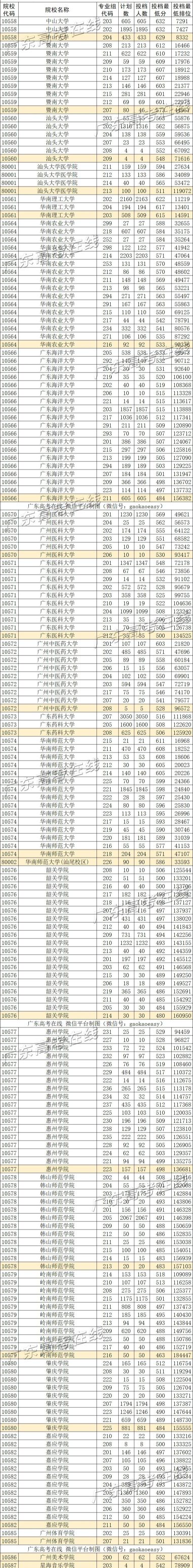 重磅！广师大、韩山2021年省内本科招生投档线