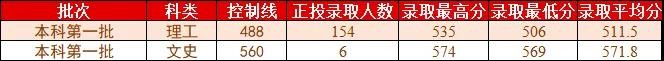 桂林理工大学2021年各省各批次普通类录取情况（更新至7.25）