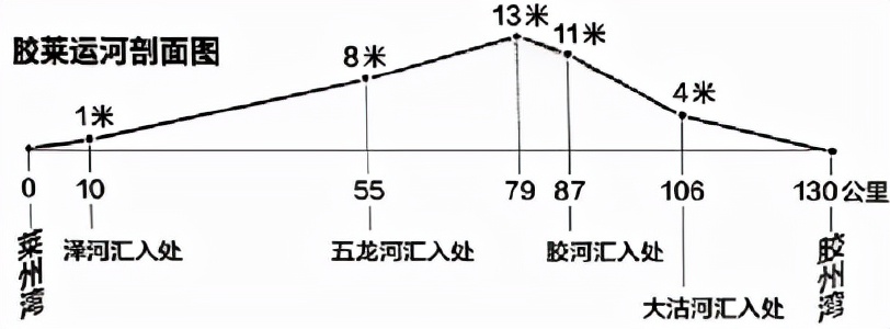 关于胶菜人工海河建设几个热点问题的探讨