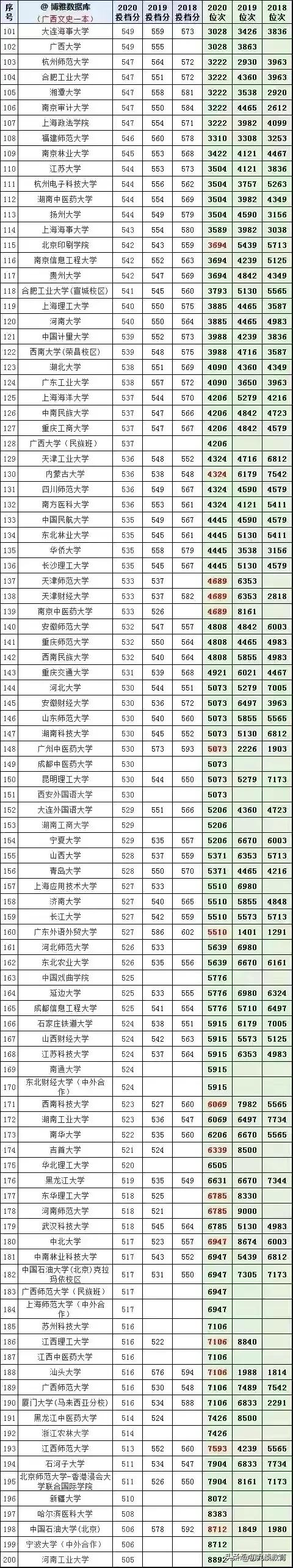 2021年广西志愿填报，18-20年大学在广西录取分数线及位次统计