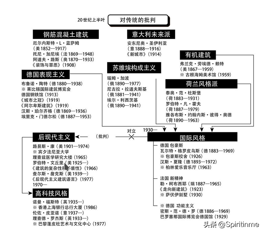 建筑学学科概论
