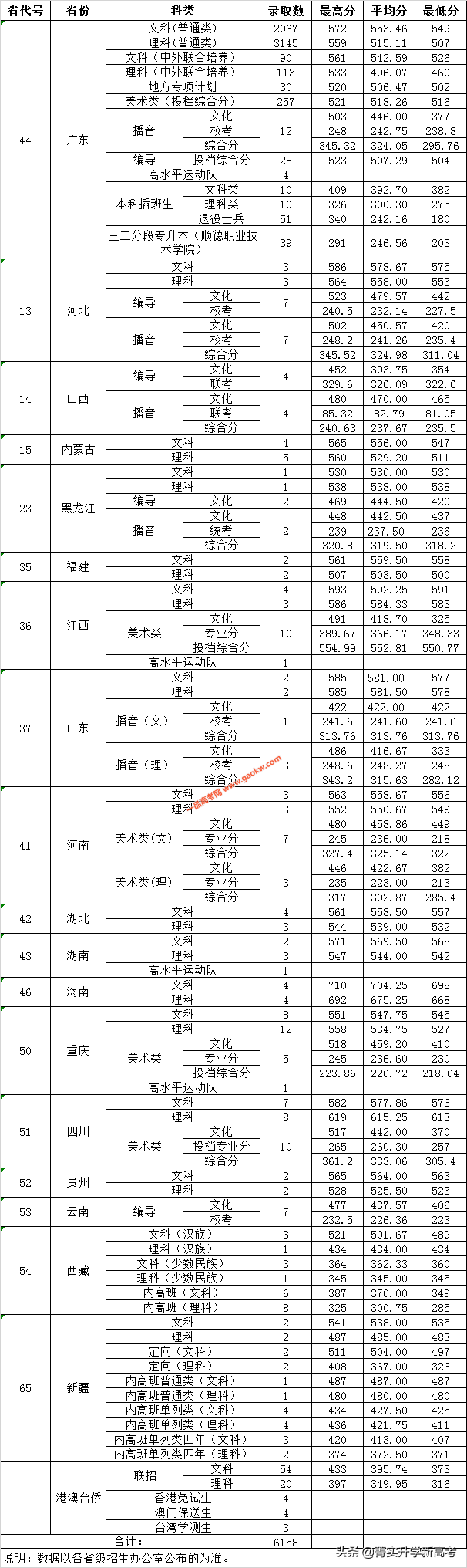 #院校解读#中上等分数段考生心目中的财经类院校，就业一样好