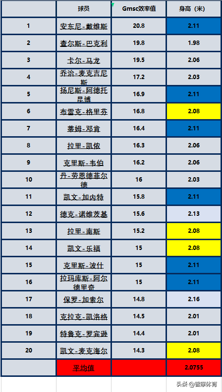 篮球比赛身高要多少(你知道职业篮球赛场上五个位置的最佳身高是多少吗？我来告诉你！)