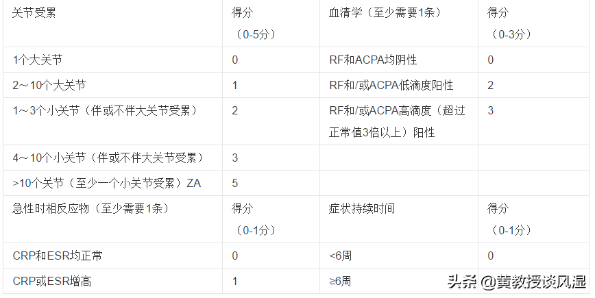 什么是类风湿？亲近那几种人？一旦确诊一般用这几种方式治疗