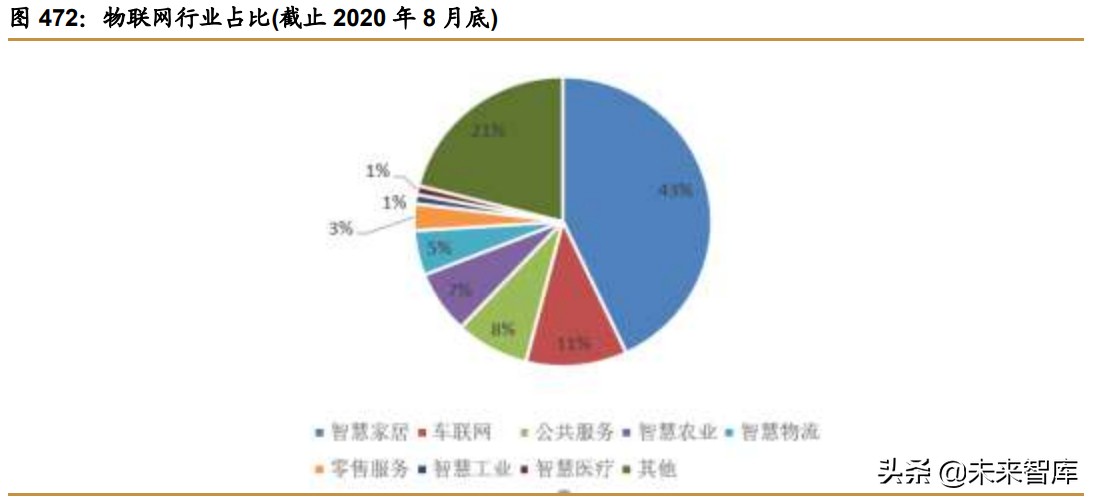 物联网行业391页研究报告：物联网产业链全梳理