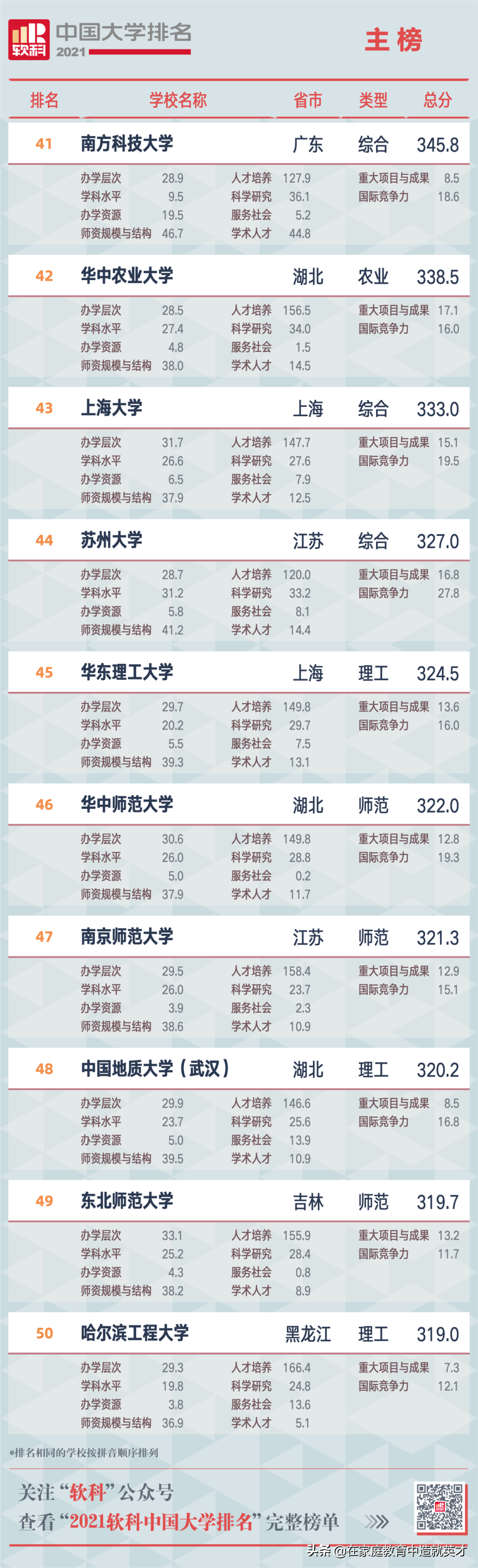 2021全部中国大学排名发布