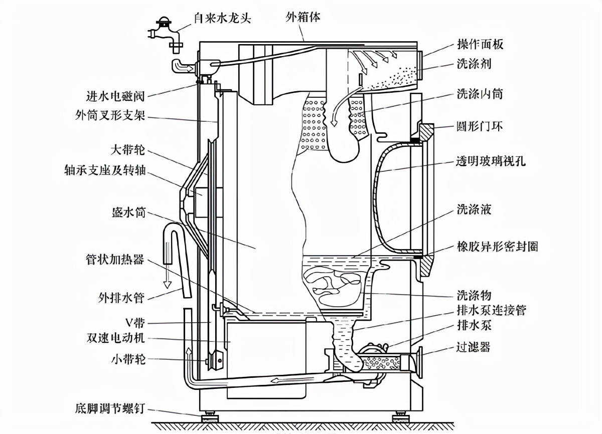 从拆解到分析,斥巨资带你如何选择一款洗衣机,全文高能实景实图