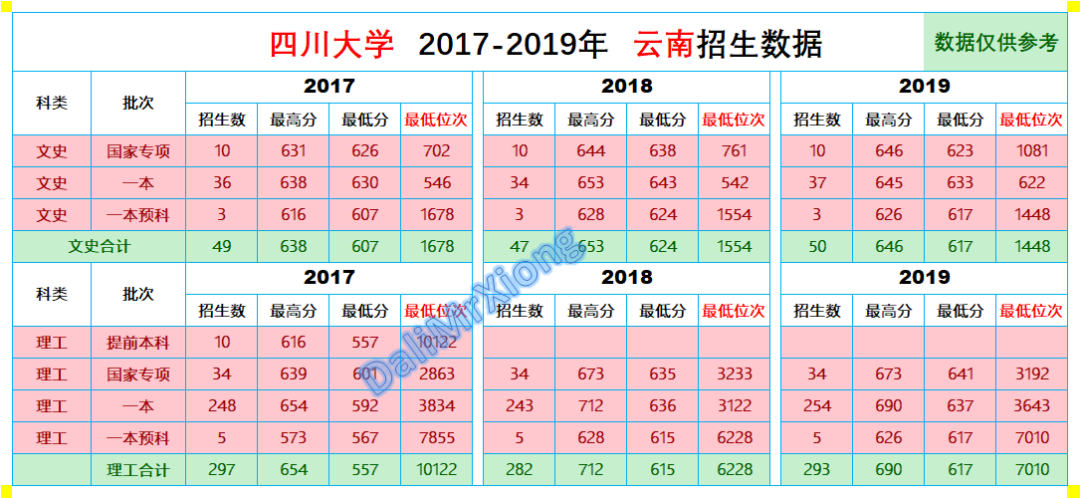 2017年四川大学高考录取分数线（云南招生）