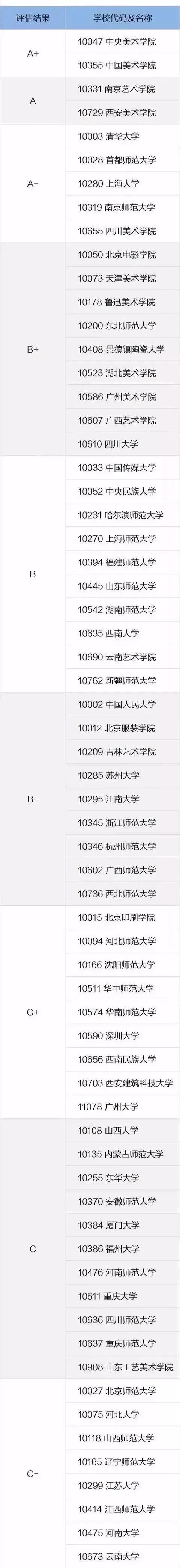 美术艺考生速看！这才是教育部唯一承认的美术类学科院校排行榜！