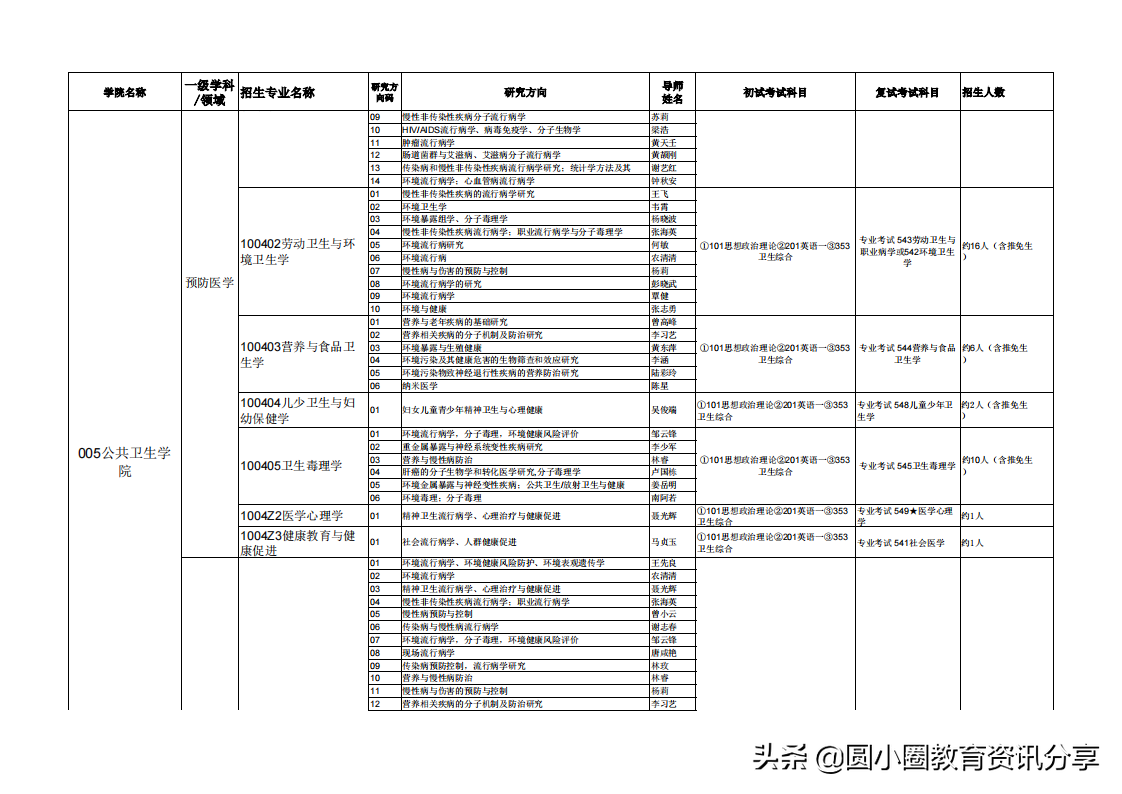 广西医科大学2021年硕士研究生拟招人数、专业目录一览表