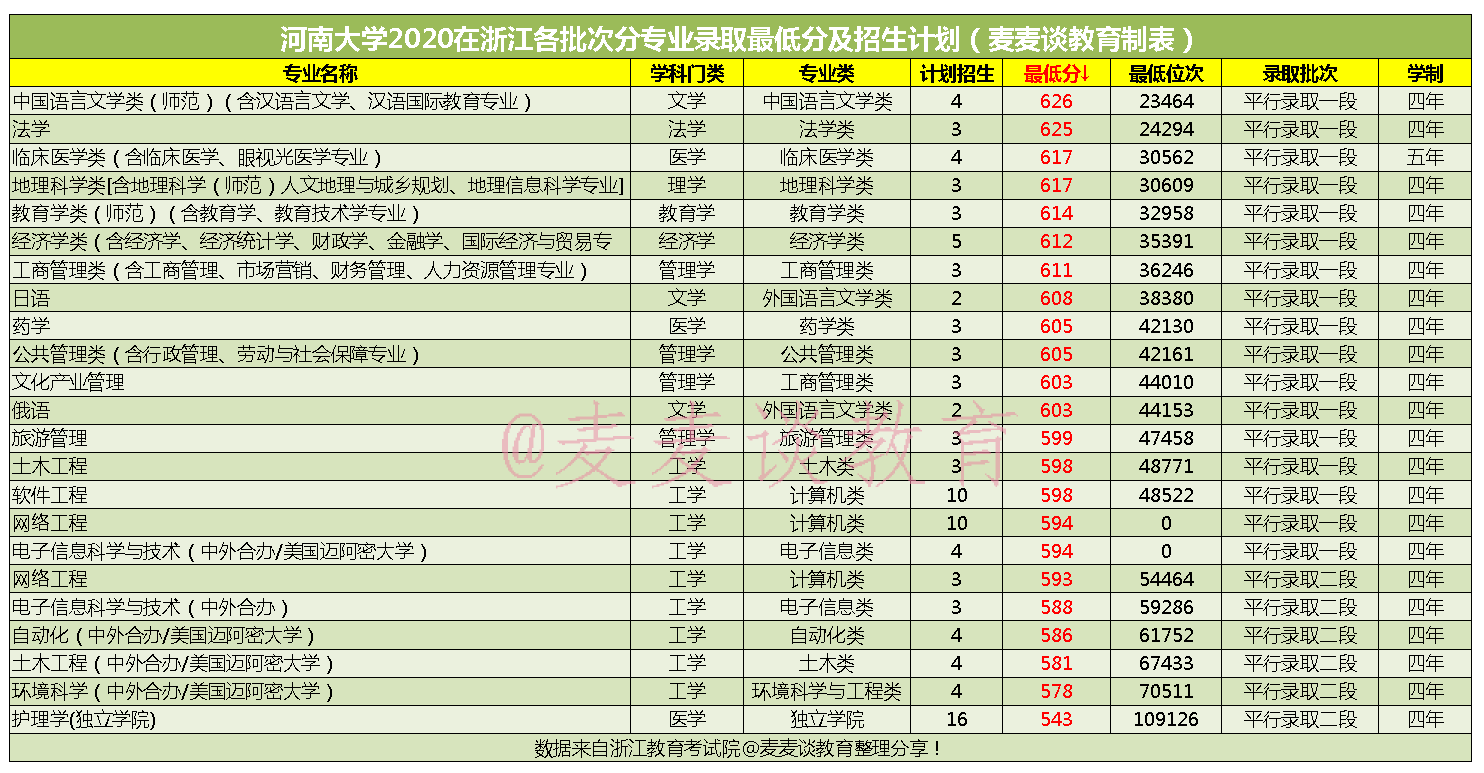 河南大学2017-2020年在浙江各批次各专业录取分数汇总