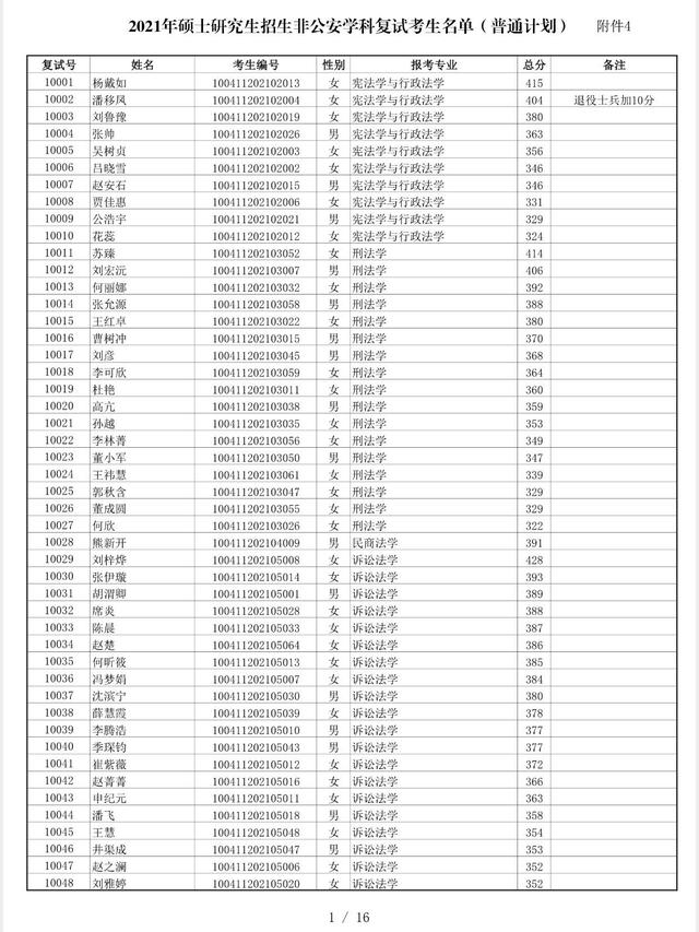 中国人民公安大学2021非公安类学科硕士复试分数线、复试名单公布