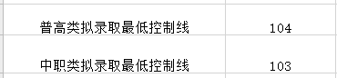 2020年单招大专学校（各院校高职单招分数分享）