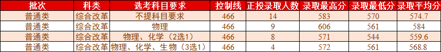 桂林理工大学2021年各省各批次普通类录取情况（更新至8.2）