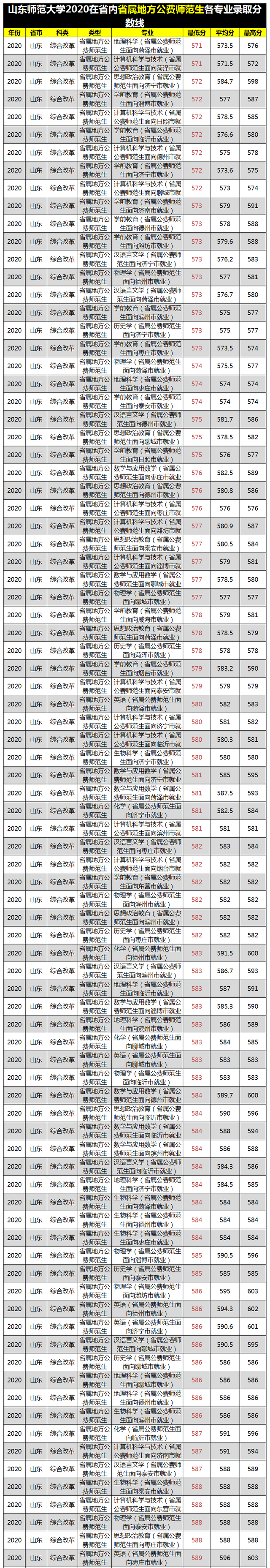 山东师范大学2020在山东招生各批各专业录取分数线汇总!含艺体类