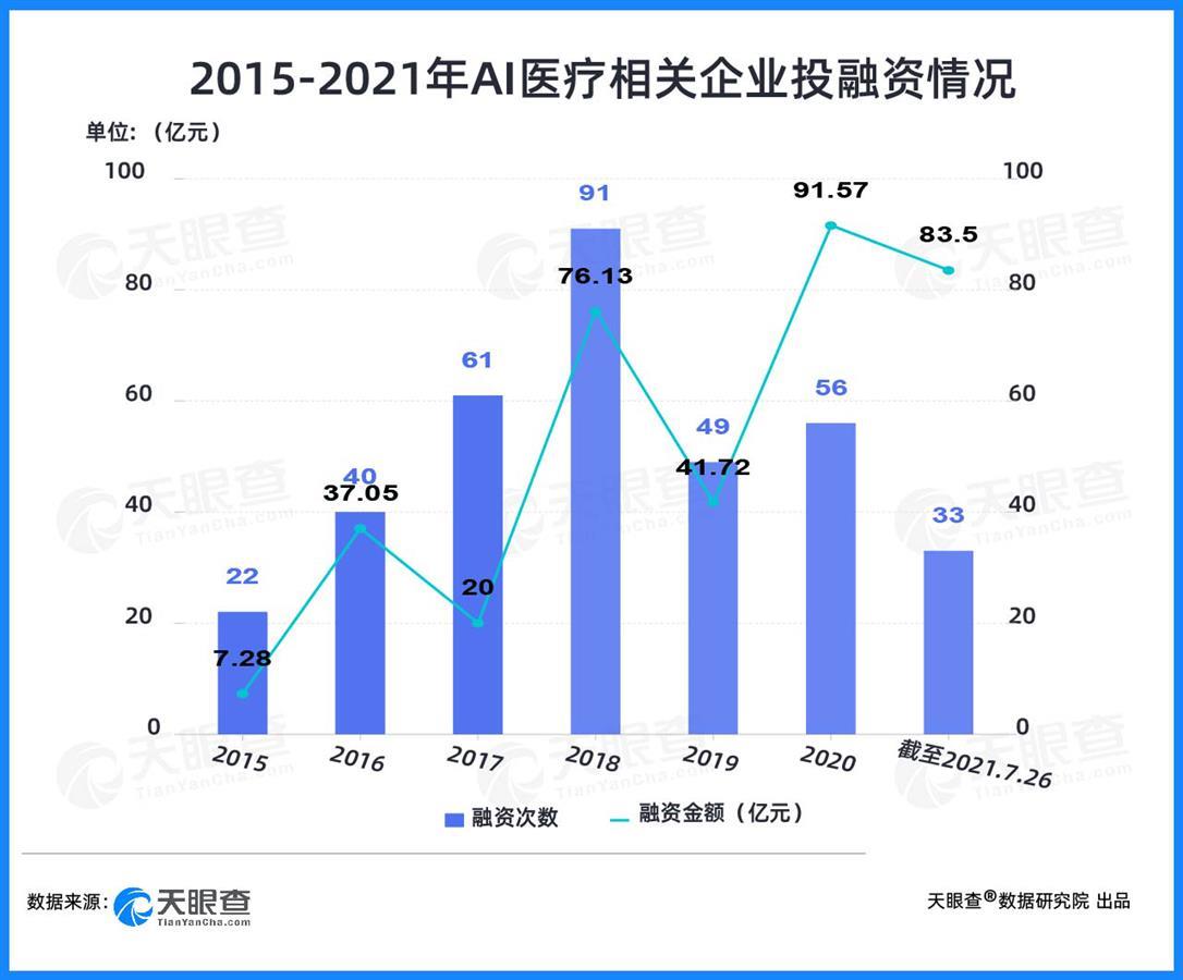 两年融资200亿元,AI+医疗赛道吸金能力显著